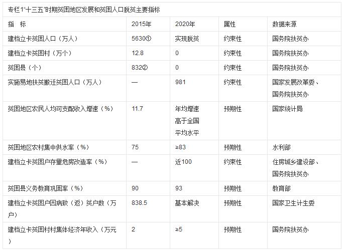 “十三五”脫貧攻堅(jiān)規(guī)劃