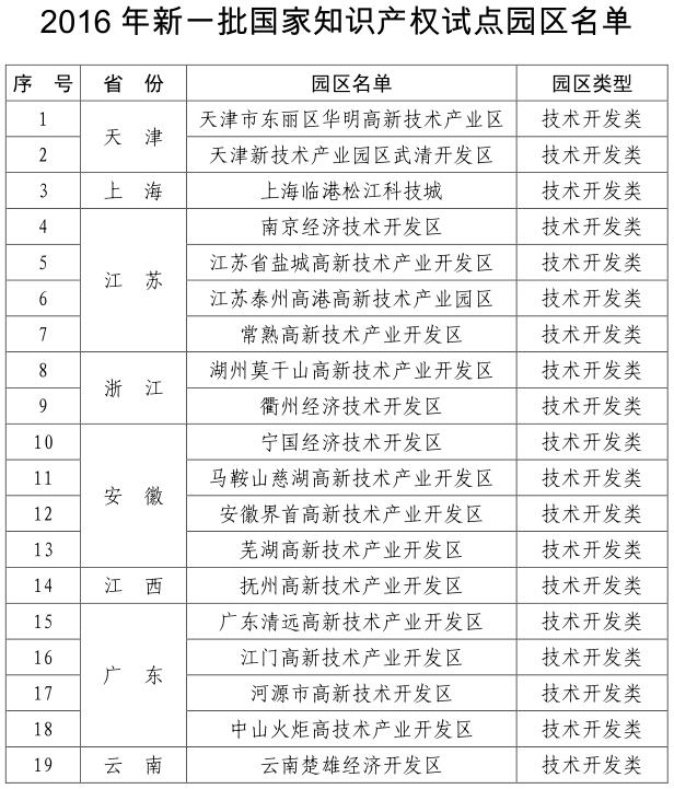 關(guān)于確定2016年新一批國(guó)家知識(shí)產(chǎn)權(quán)試點(diǎn)示范園區(qū)的通知