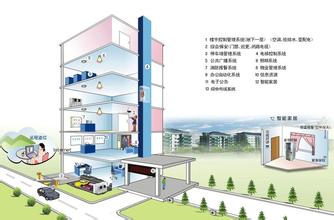 智慧建筑規(guī)劃-智慧建筑解決方案