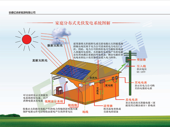 家庭分布式光伏發(fā)電項目的投資分析