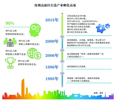 深圳高新區(qū)：創(chuàng)業(yè)者說(shuō)，到這里來(lái)對(duì)了