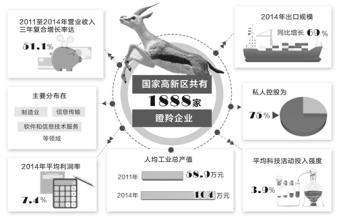 《國(guó)家高新區(qū)瞪羚企業(yè)發(fā)展報(bào)告（2016雙創(chuàng)周特刊）》在京發(fā)布