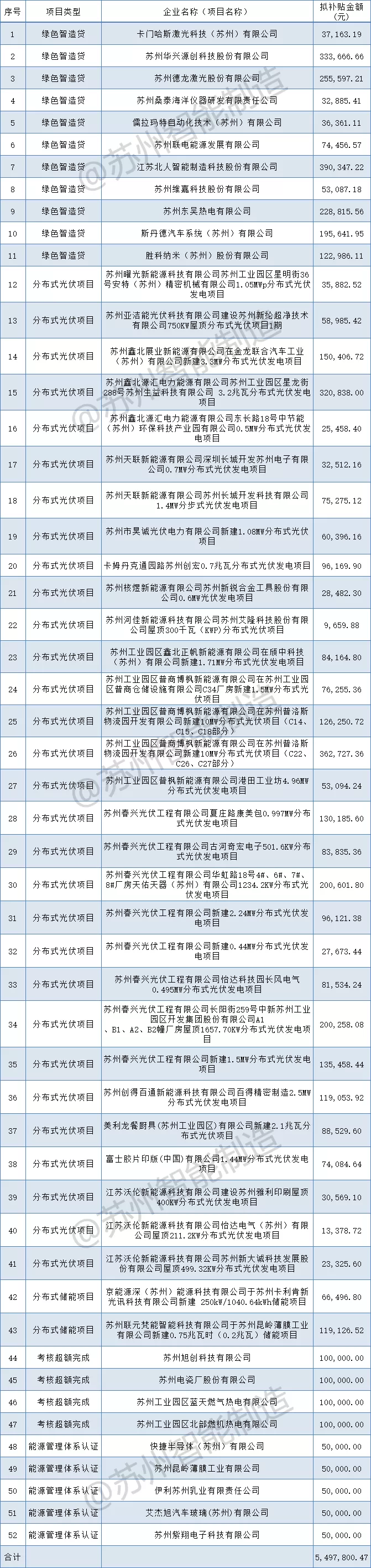 補貼549萬+！蘇州工業(yè)園區(qū)2021年第一批制造業(yè)高質(zhì)量發(fā)展（綠色發(fā)展）專項資金扶持項目