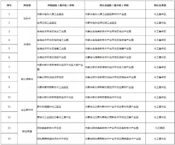 內(nèi)蒙古公示第一批擬認(rèn)定達(dá)標(biāo)化工園區(qū)