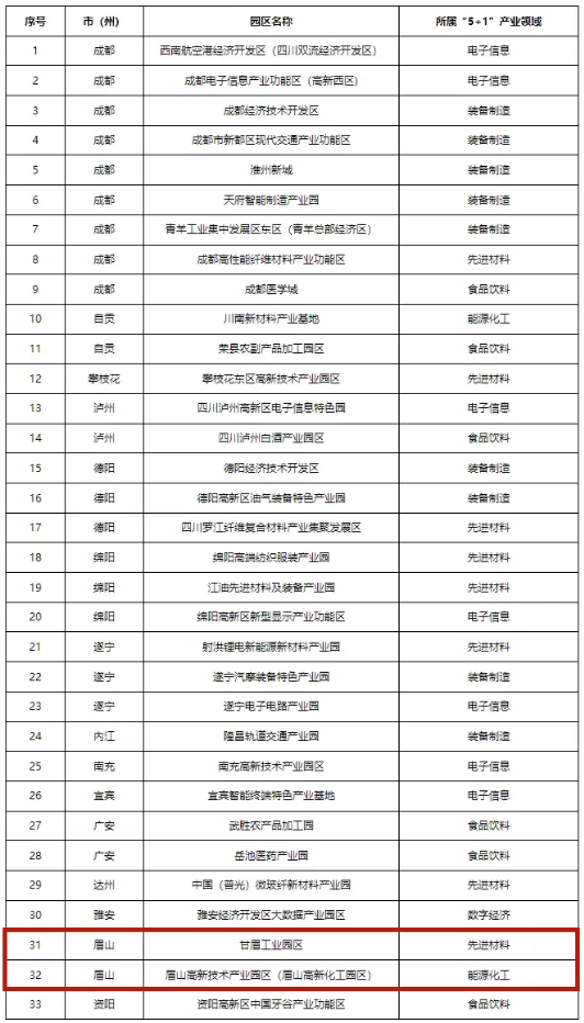 四川首批“5+1”重點特色園區(qū)出爐！眉山兩個園區(qū)上榜！