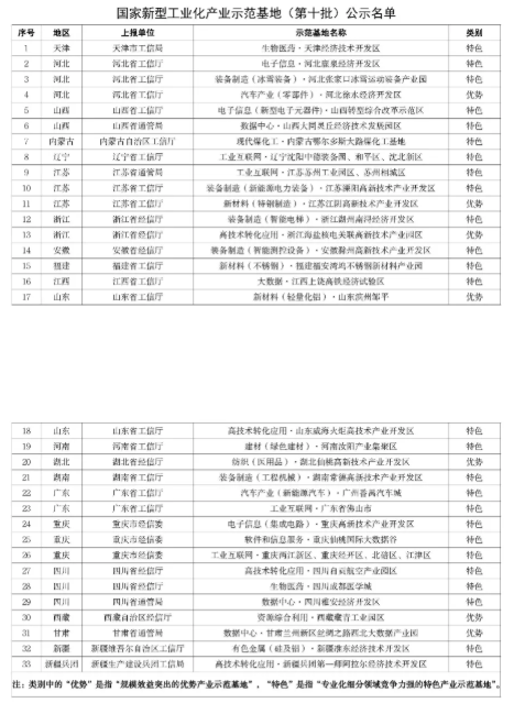 國(guó)家新型工業(yè)化產(chǎn)業(yè)示范基地（第十批）名單