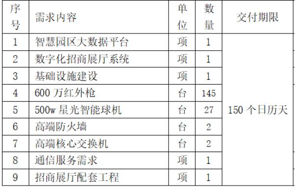 中國聯(lián)通：1790萬元中標廣東揭東經濟技術開發(fā)區(qū) 5G+智慧園區(qū) 項目！