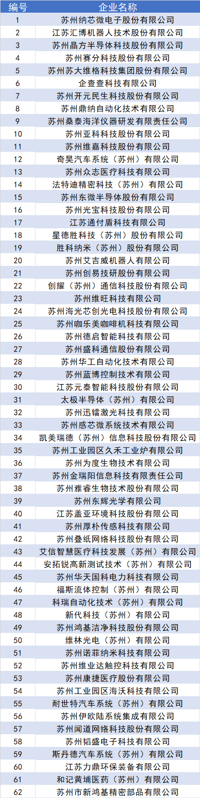 首批！園區(qū)專(zhuān)精特新“小巨人”企業(yè)名單公示