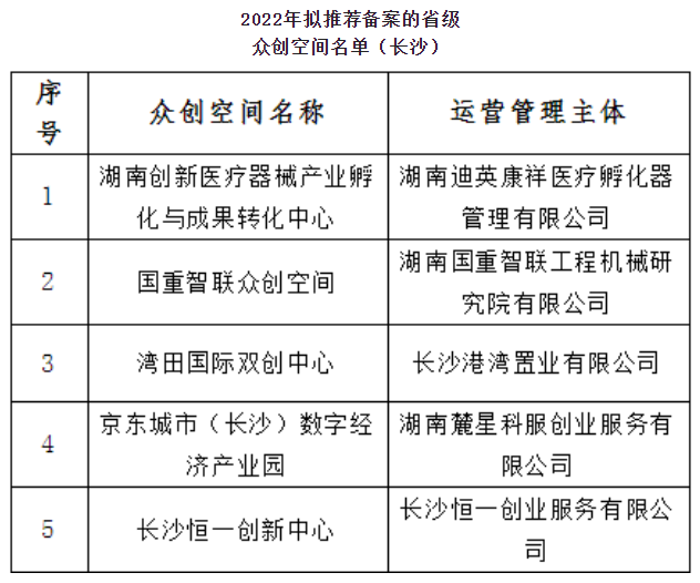 2022年湖南省眾創(chuàng)空間擬推薦名單公示