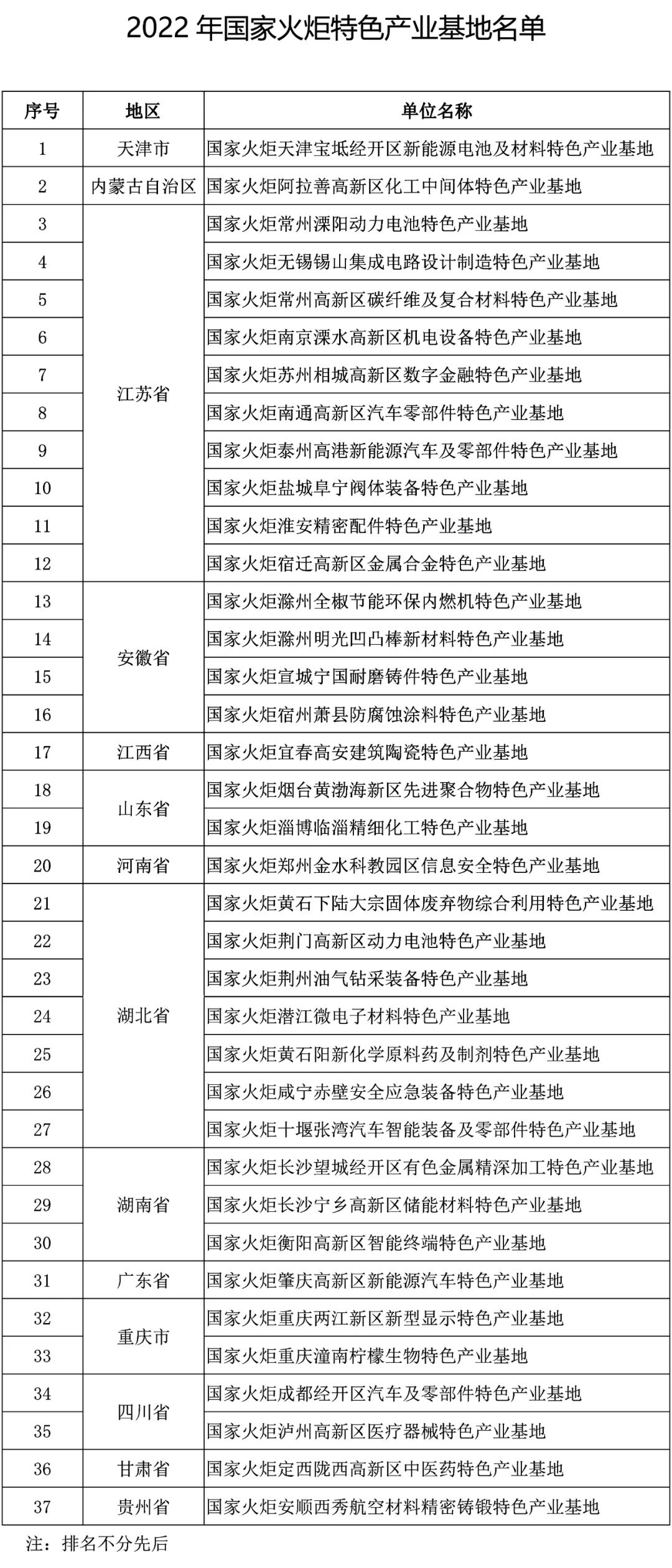 關(guān)于公布2022年國(guó)家火炬特色產(chǎn)業(yè)基地的通知