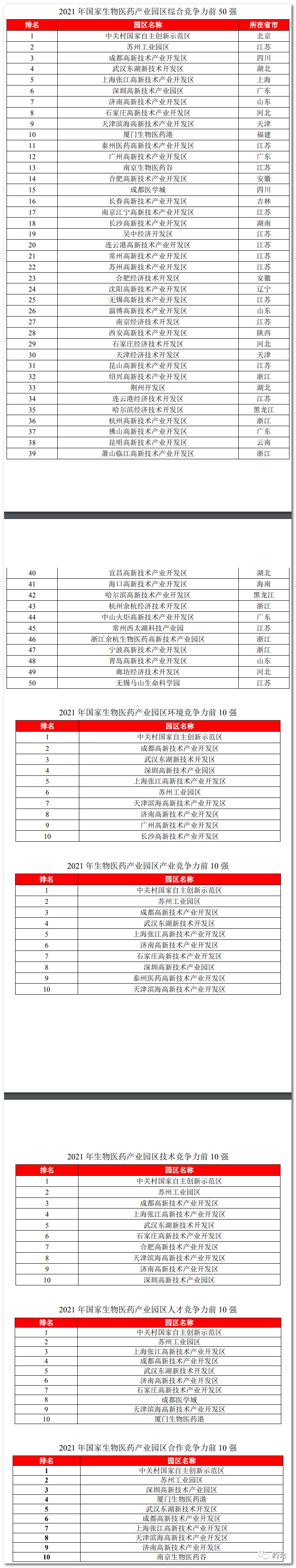 科技部發(fā)布《2021年國家生物醫(yī)藥產(chǎn)業(yè)園區(qū)競爭力排名情況》