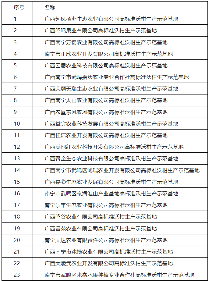 廣西南寧國家農(nóng)業(yè)科技園區(qū)5萬畝高標準沃柑生產(chǎn)示范基地的公示