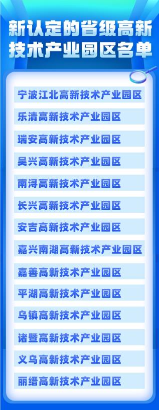 浙江認(rèn)定14家省級高新技術(shù)產(chǎn)業(yè)園區(qū)都有哪些（浙江省級高新區(qū)名單圖）