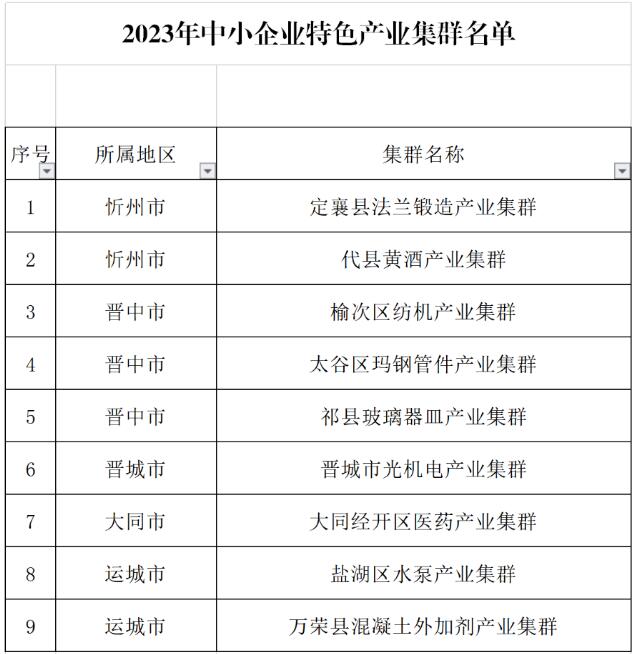 山西省小企業(yè)發(fā)展促進局2023年中小企業(yè)特色產(chǎn)業(yè)集群認定公示