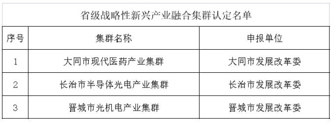 山西省級戰(zhàn)略性新興產(chǎn)業(yè)融合集群認(rèn)定名單公示