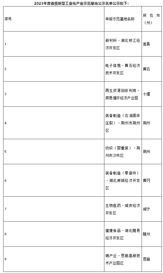 【政策速遞】2023年度省級(jí)新型工業(yè)化產(chǎn)業(yè)示范基地名單公示